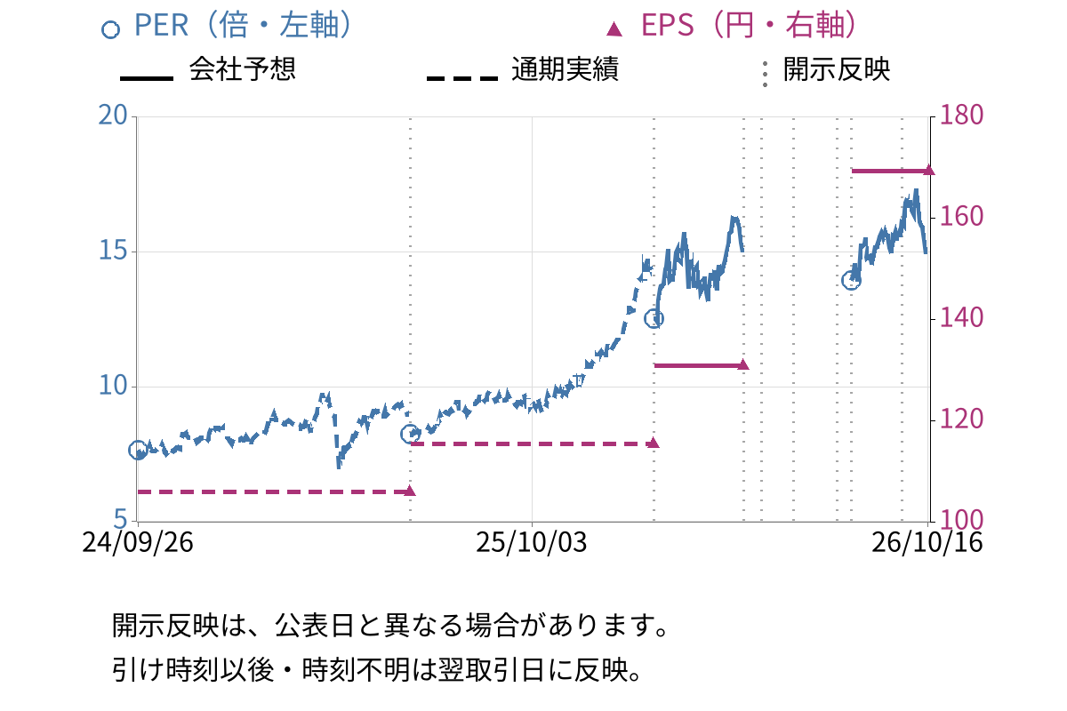 十六フィナンシャルグループ (7380) のEPS・PER推移チャート