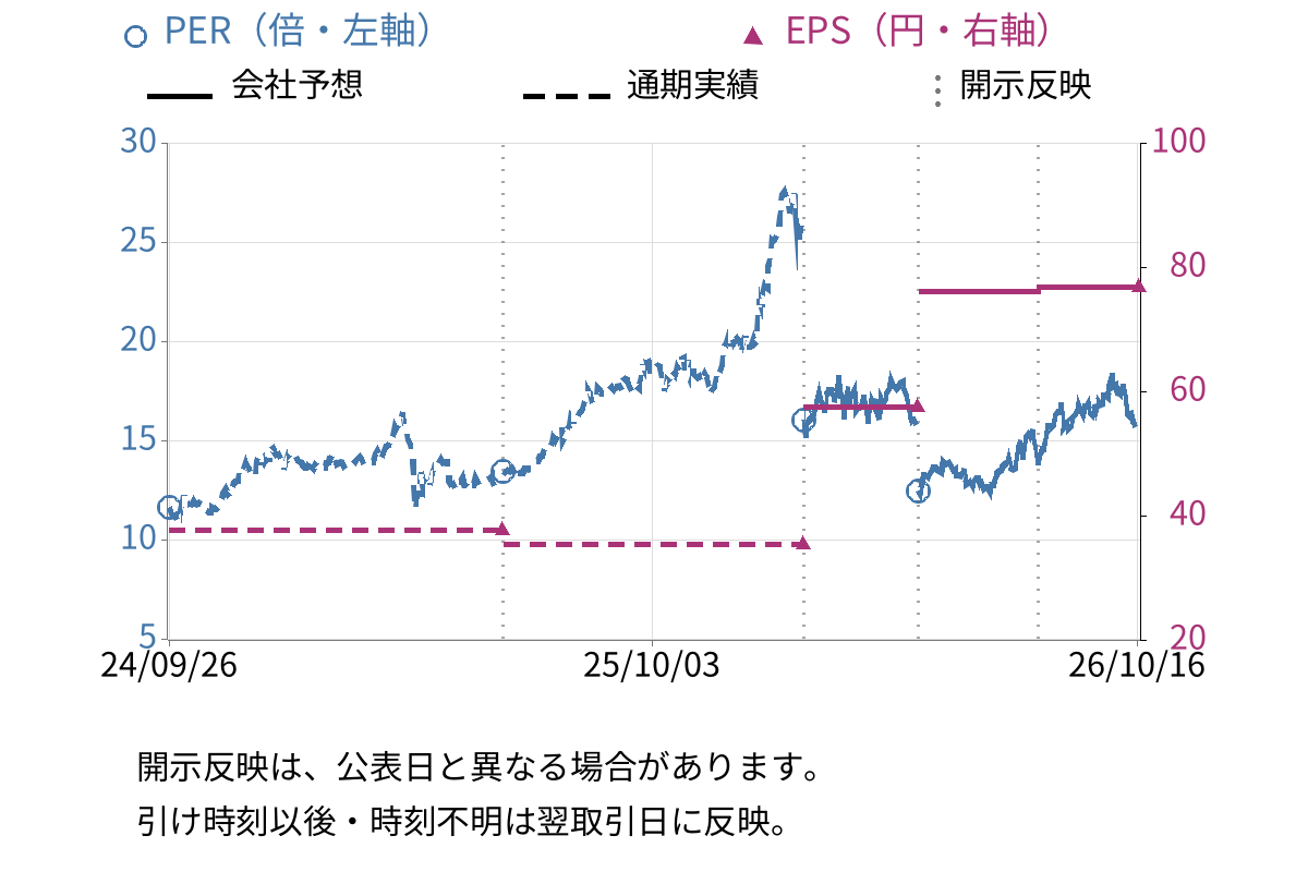 CCIグループ (7381) のEPS・PER推移チャート