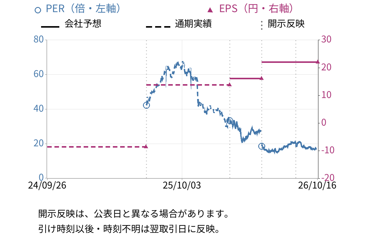 ネットプロテクションズホールディングス (7383) のEPS・PER推移チャート