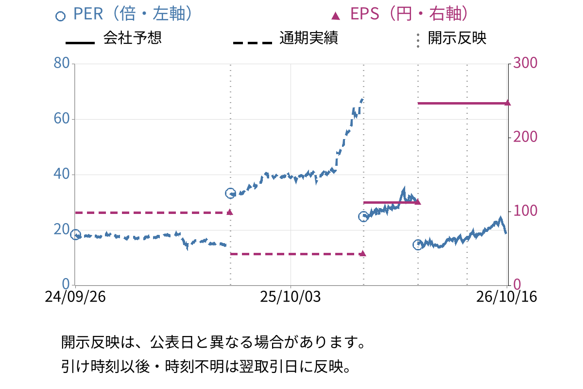 プロクレアホールディングス (7384) のEPS・PER推移チャート