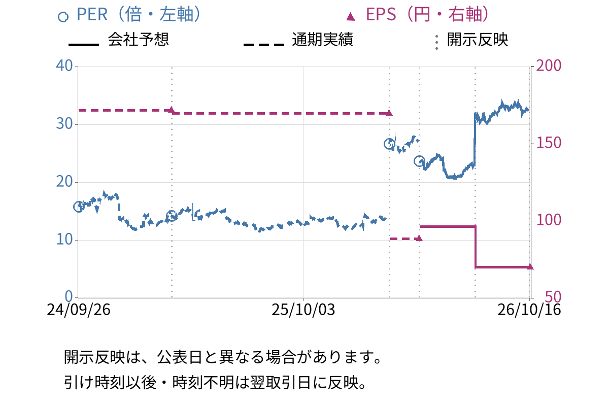 ＦＰパートナー (7388) のEPS・PER推移チャート