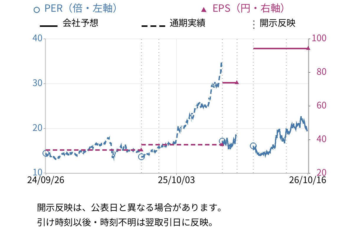 あいちフィナンシャルグループ (7389) のEPS・PER推移チャート