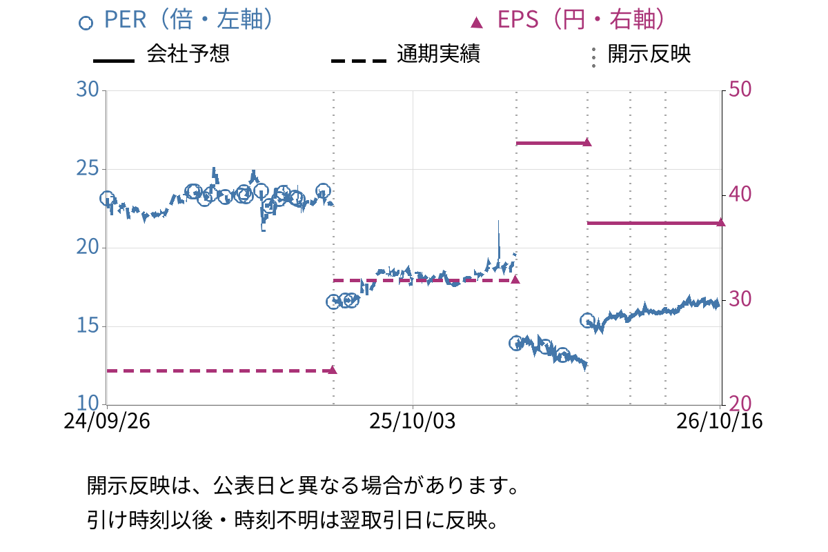 ナンシン (7399) のEPS・PER推移チャート