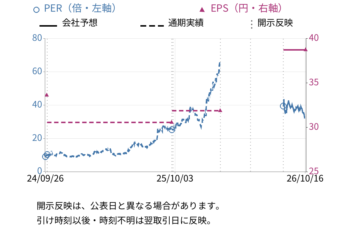 ＡｅｒｏＥｄｇｅ (7409) のEPS・PER推移チャート