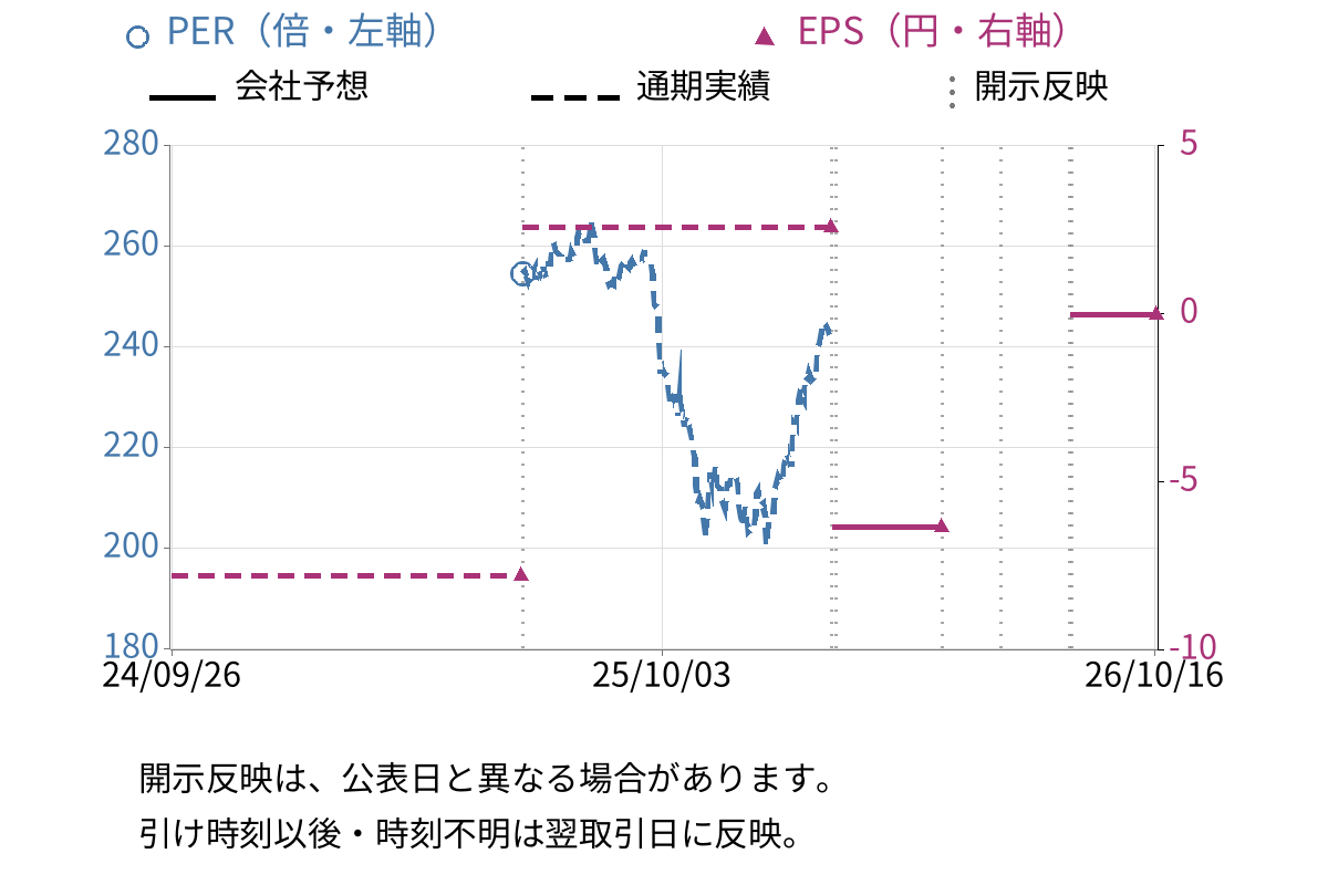 アトム (7412) のEPS・PER推移チャート