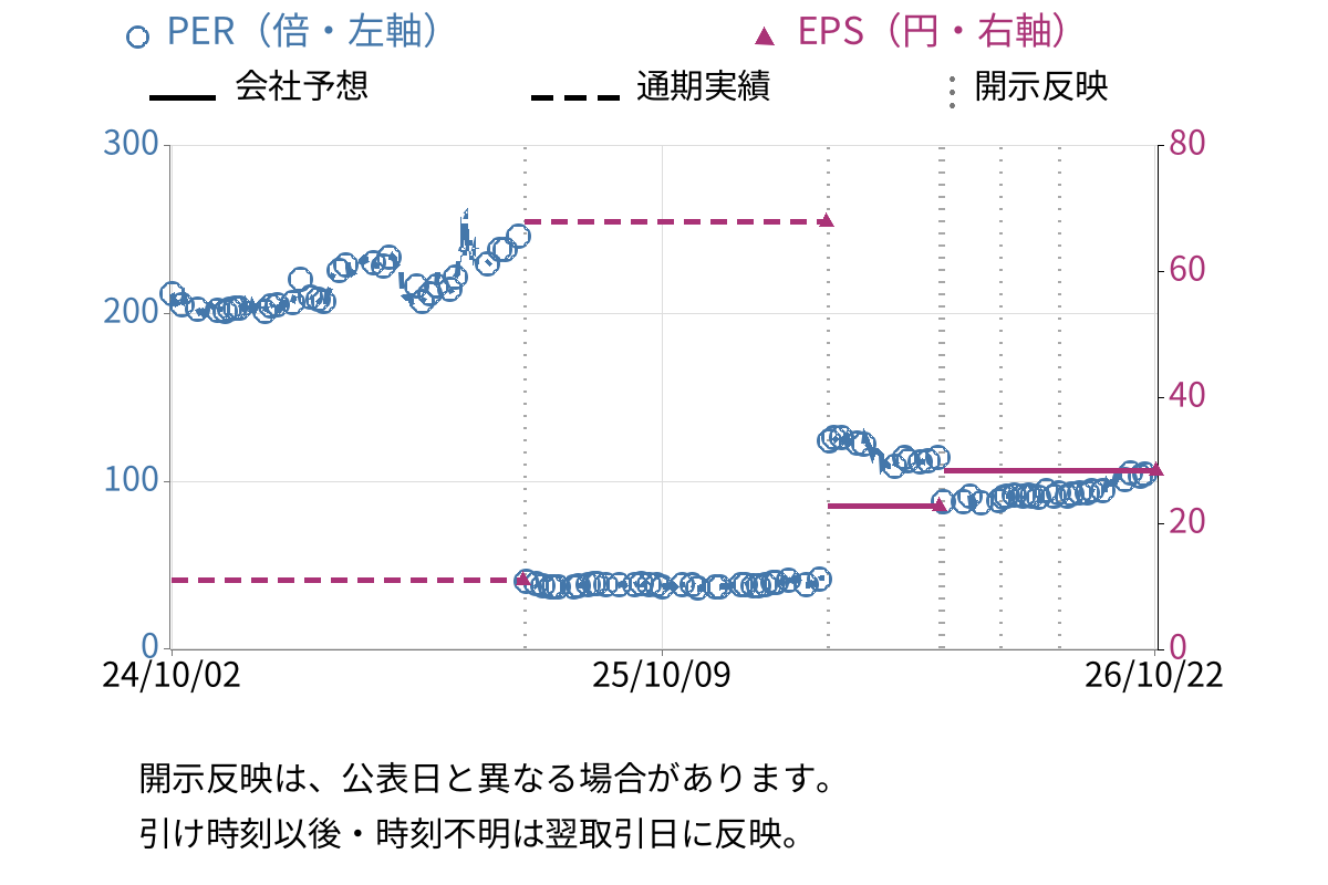 創健社 (7413) のEPS・PER推移チャート