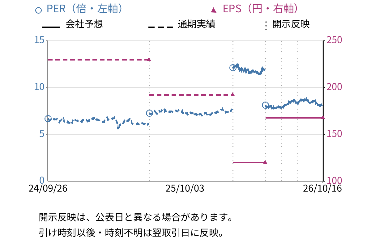 小野建 (7414) のEPS・PER推移チャート