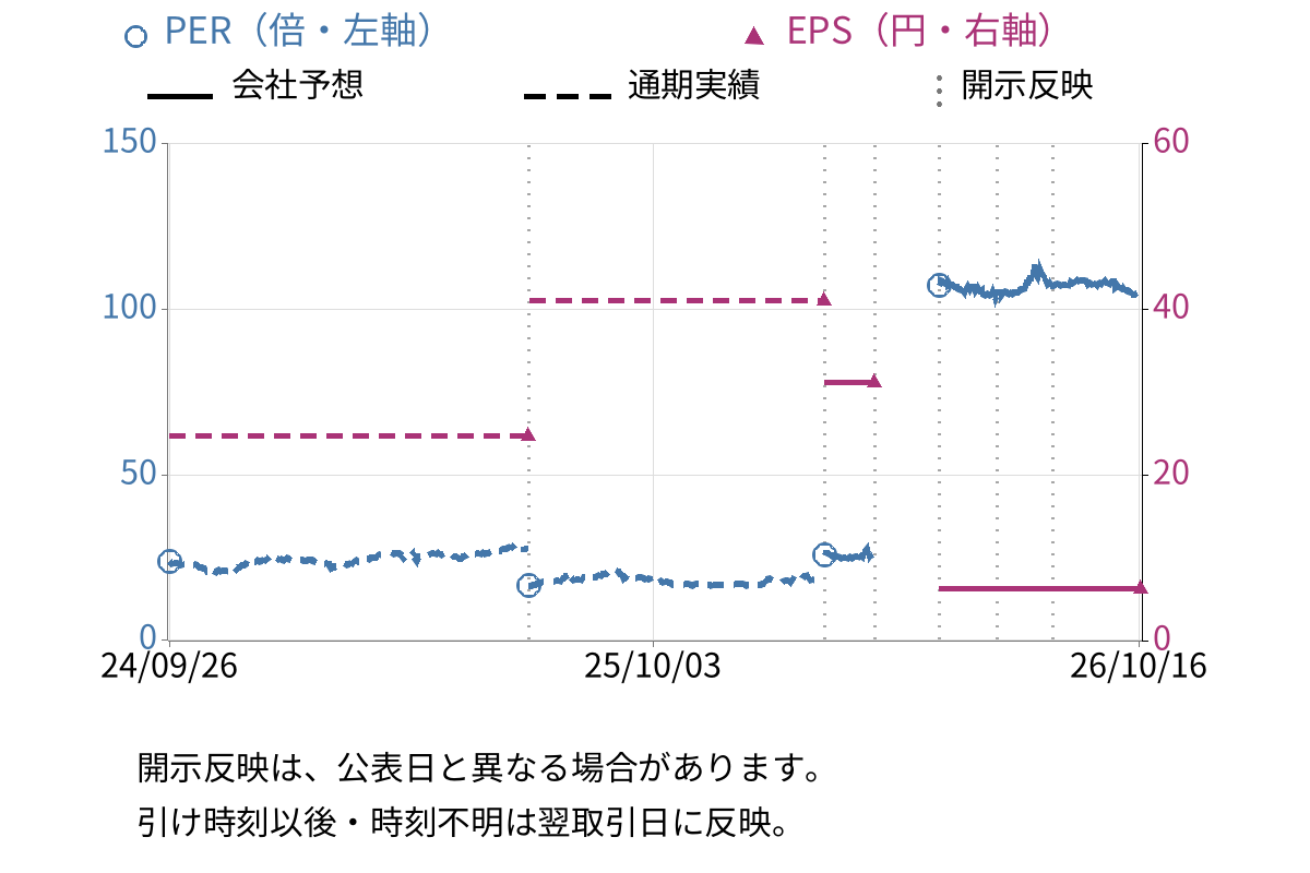 はるやまホールディングス (7416) のEPS・PER推移チャート