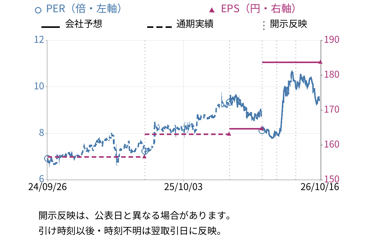 南陽 (7417) のEPS・PER推移チャート