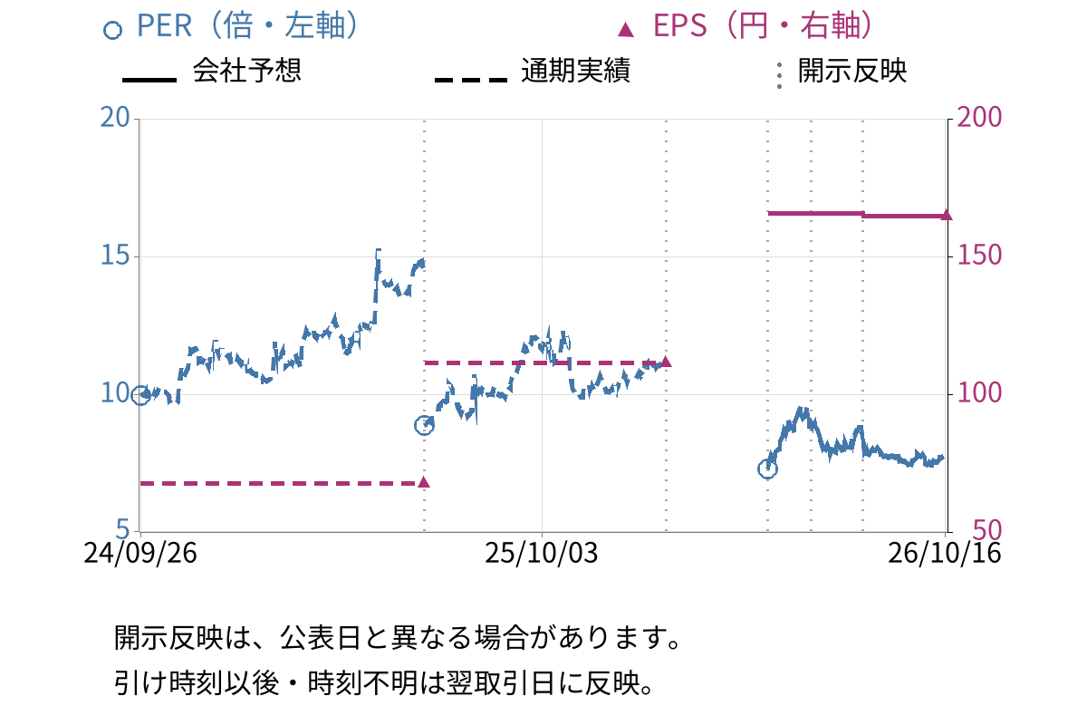 ノジマ (7419) のEPS・PER推移チャート