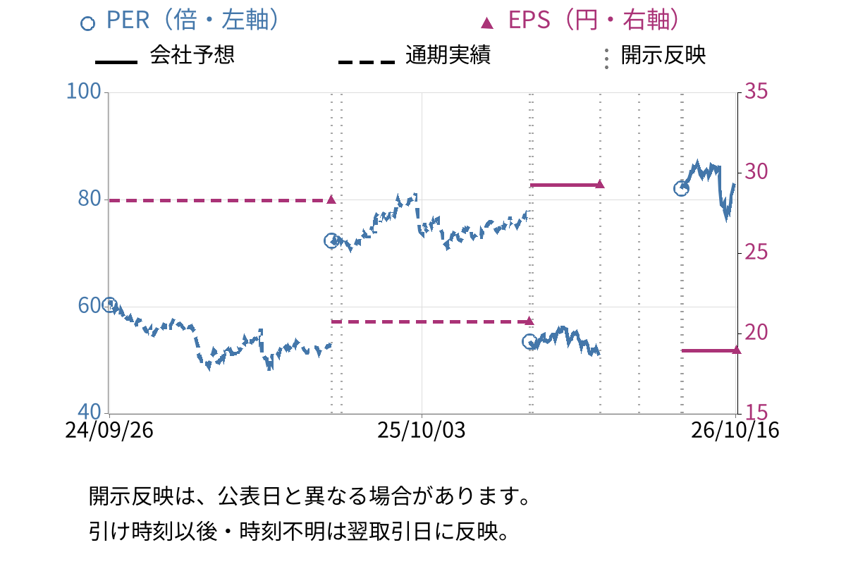 カッパ・クリエイト (7421) のEPS・PER推移チャート