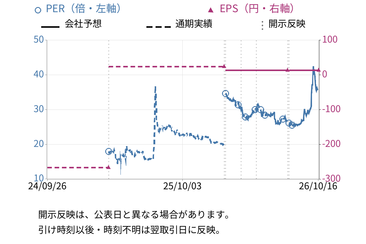 東邦レマック (7422) のEPS・PER推移チャート