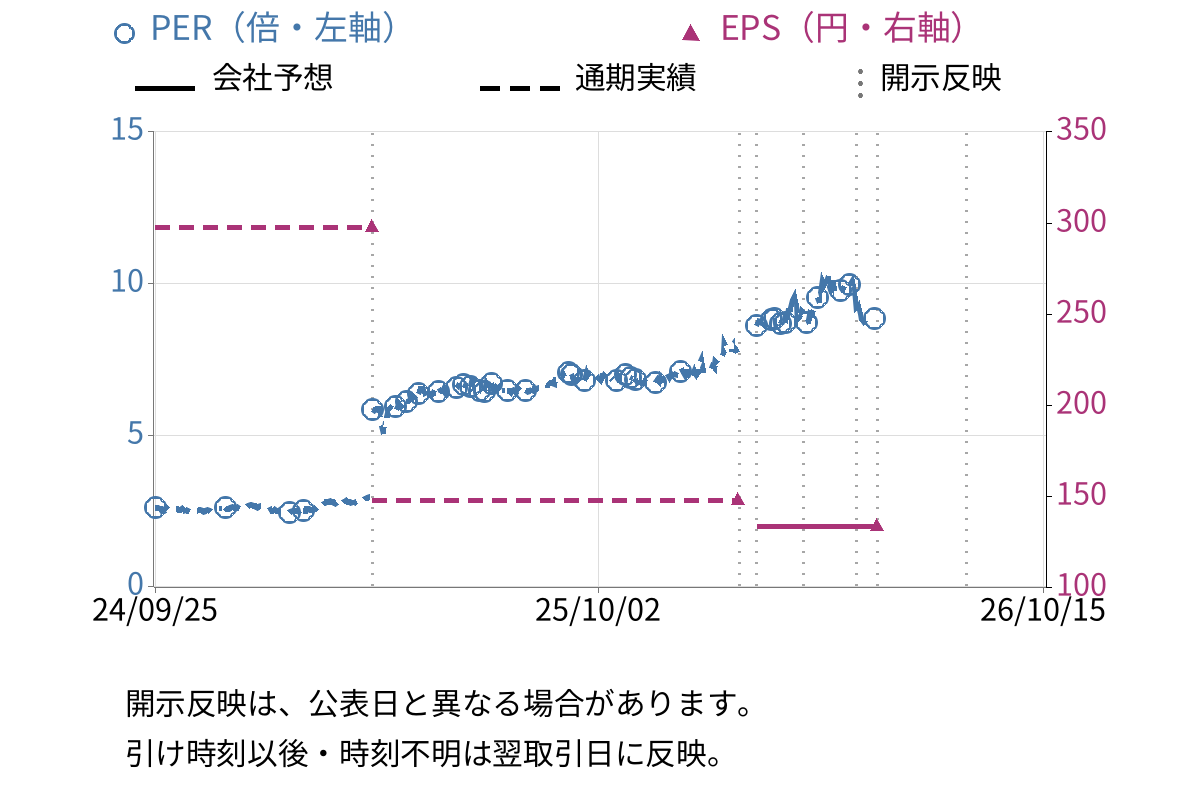 初穂商事 (7425) のEPS・PER推移チャート