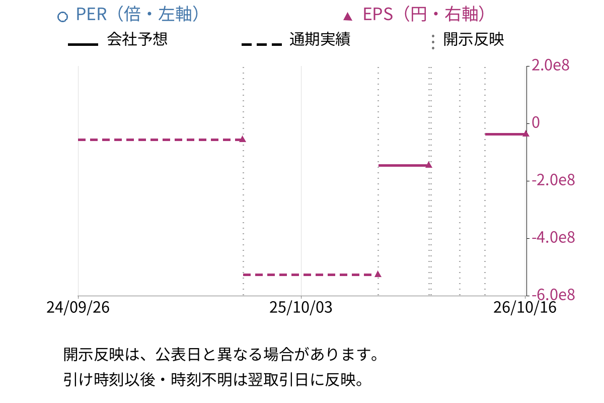山大 (7426) のEPS・PER推移チャート