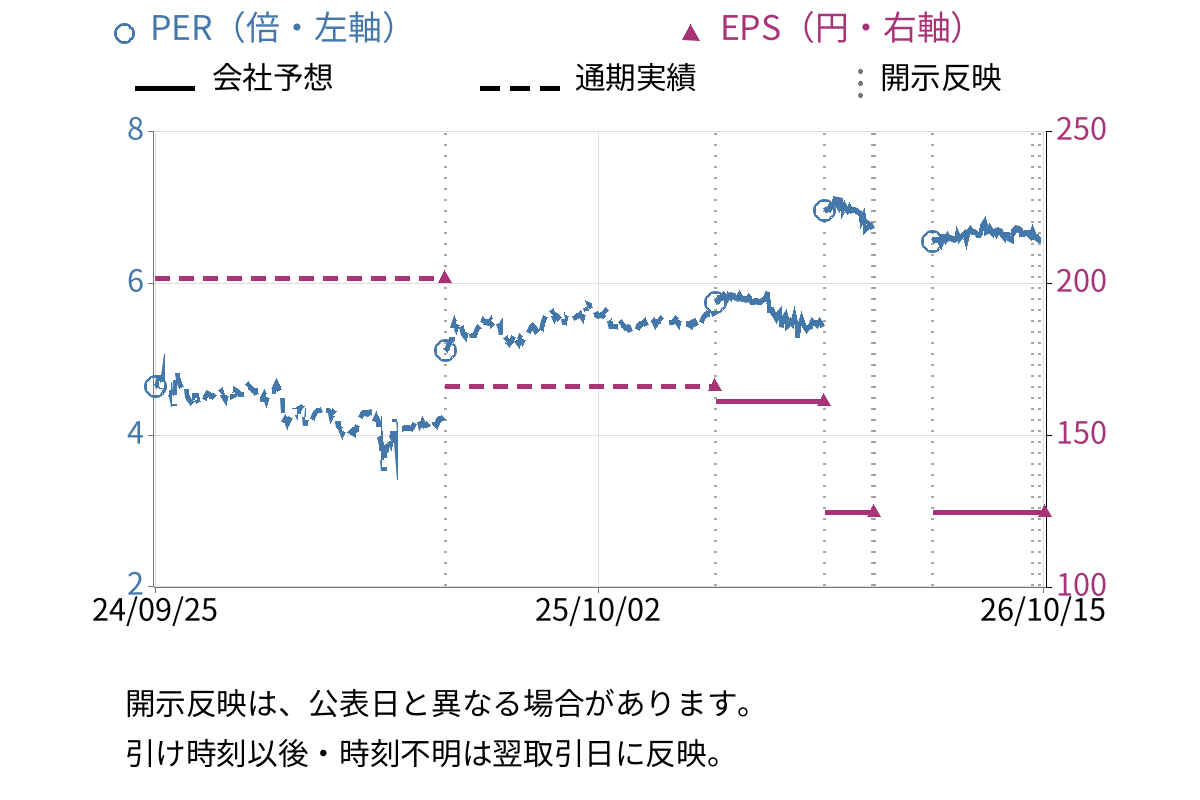 エコートレーディング (7427) のEPS・PER推移チャート