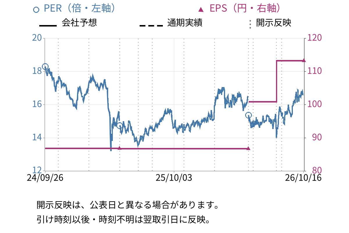 伯東 (7433) のEPS・PER推移チャート