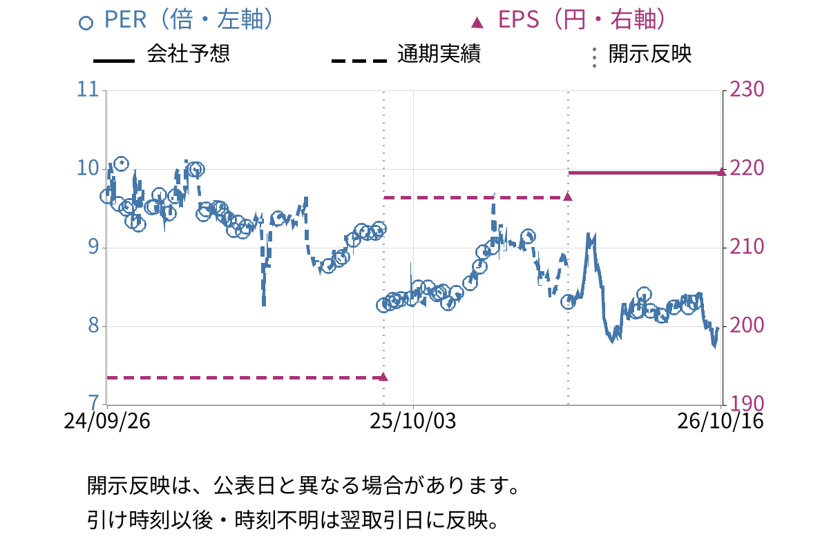 オータケ (7434) のEPS・PER推移チャート