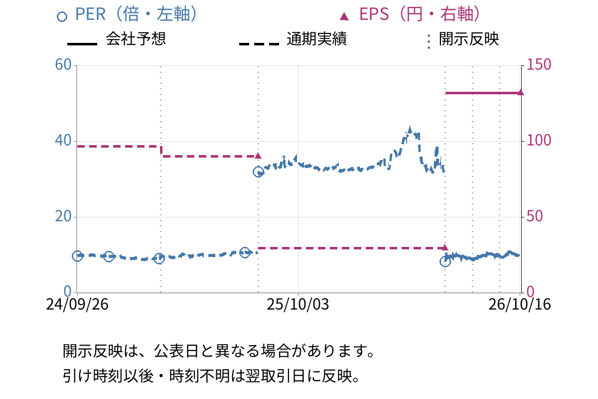 ナ・デックス (7435) のEPS・PER推移チャート