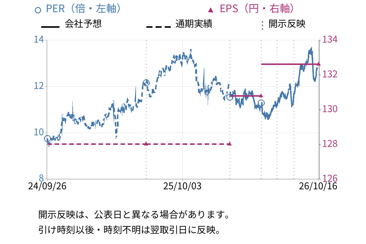 コンドーテック (7438) のEPS・PER推移チャート