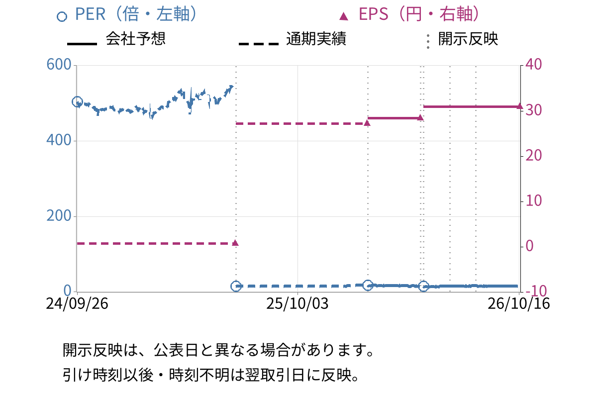 中山福 (7442) のEPS・PER推移チャート