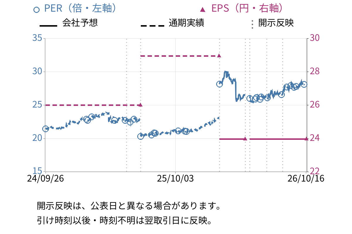 横浜魚類 (7443) のEPS・PER推移チャート