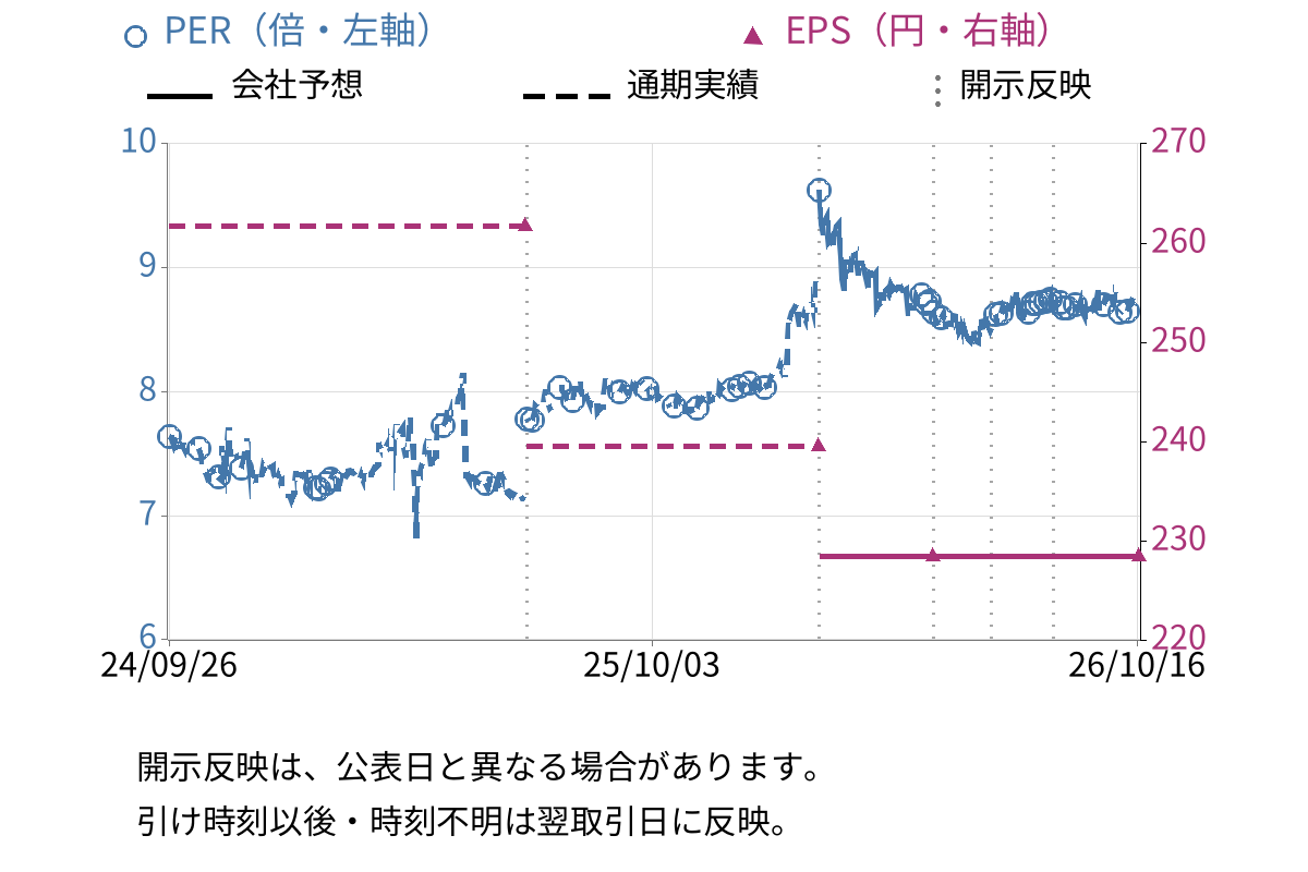 ハリマ共和物産 (7444) のEPS・PER推移チャート