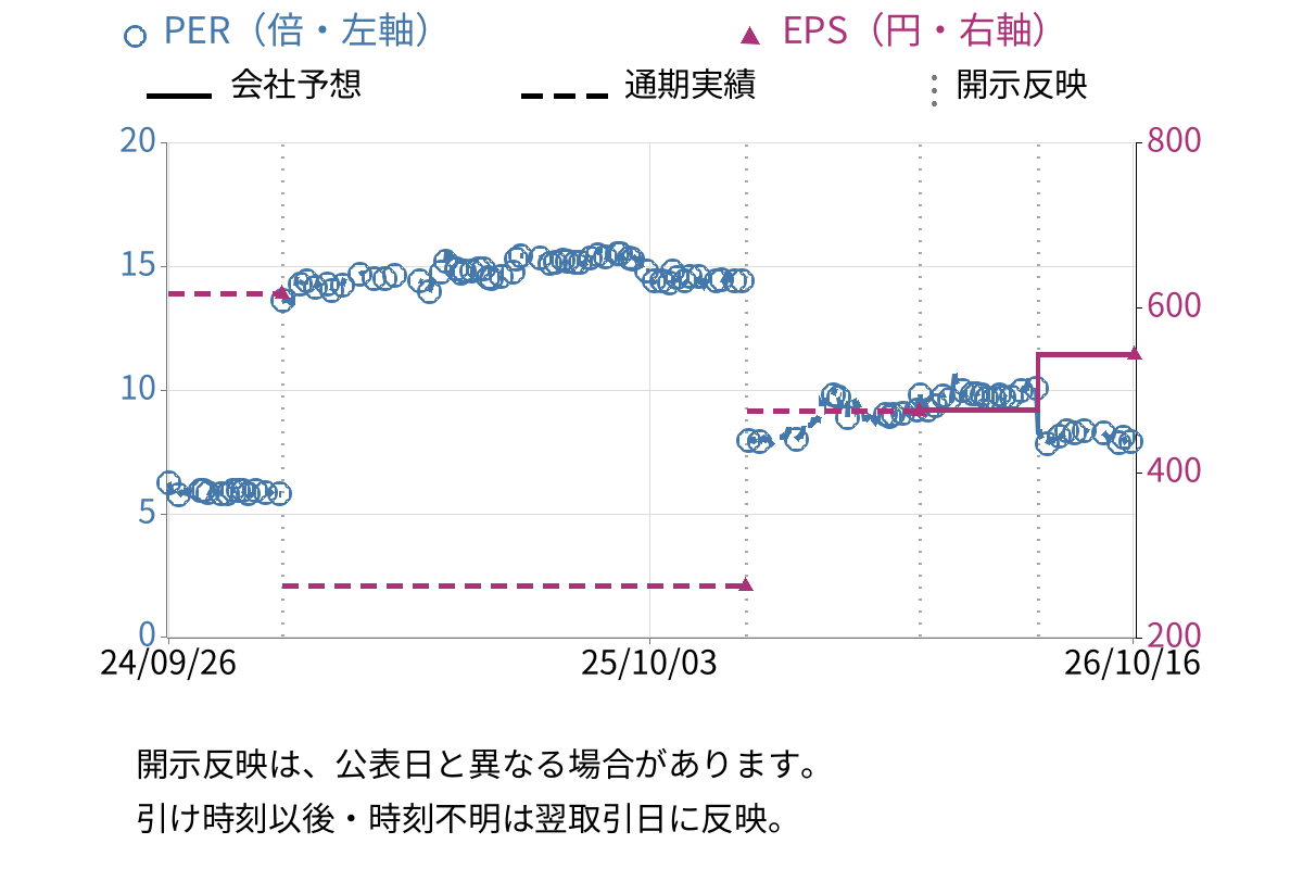 東北化学薬品 (7446) のEPS・PER推移チャート