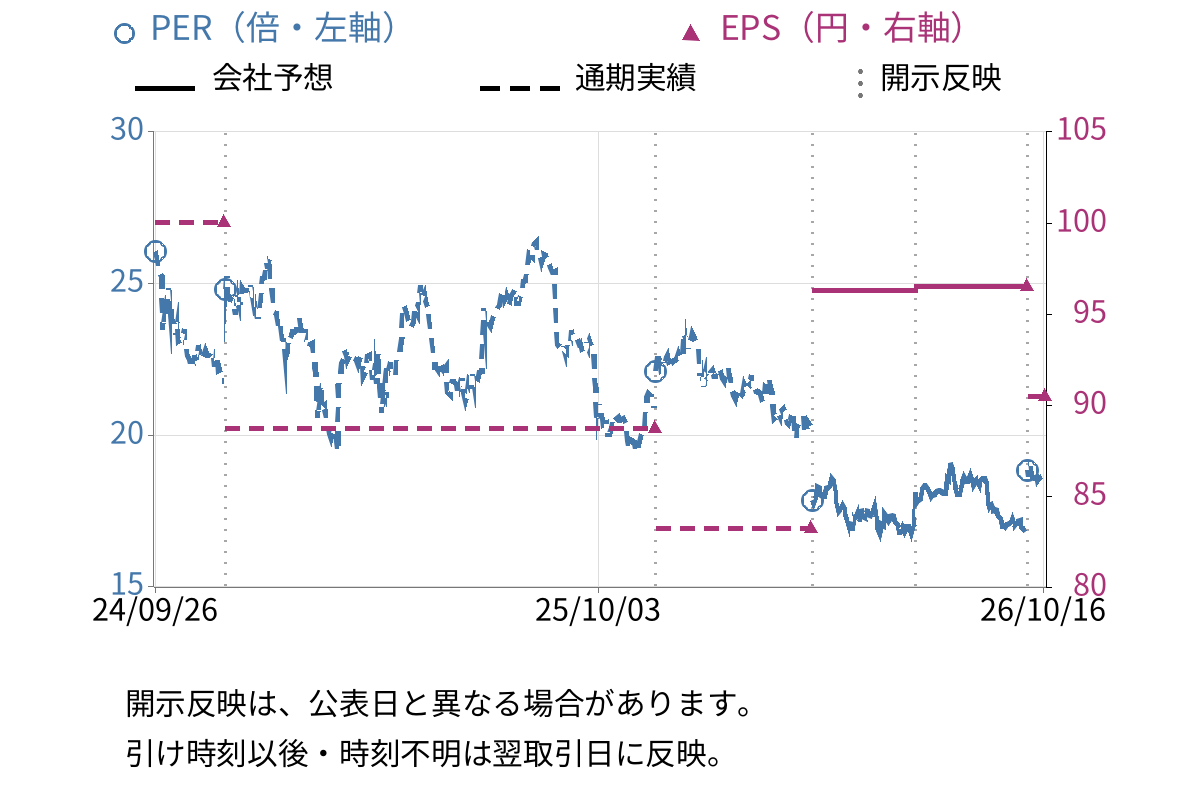 ナガイレーベン (7447) のEPS・PER推移チャート