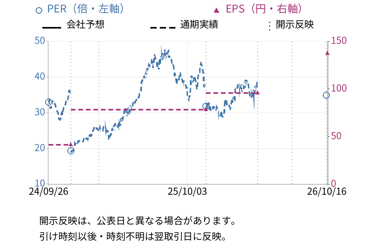 良品計画 (7453) のEPS・PER推移チャート