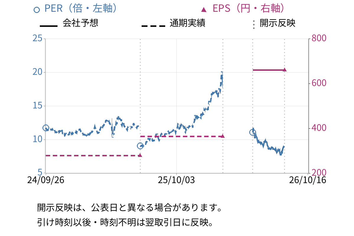 松田産業 (7456) のEPS・PER推移チャート