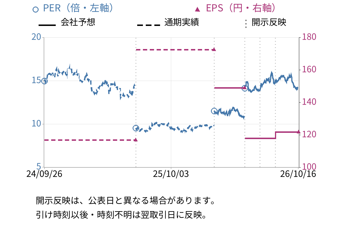 第一興商 (7458) のEPS・PER推移チャート