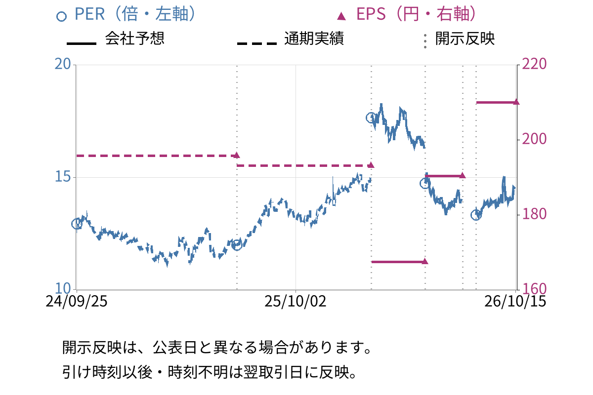メディパルホールディングス (7459) のEPS・PER推移チャート