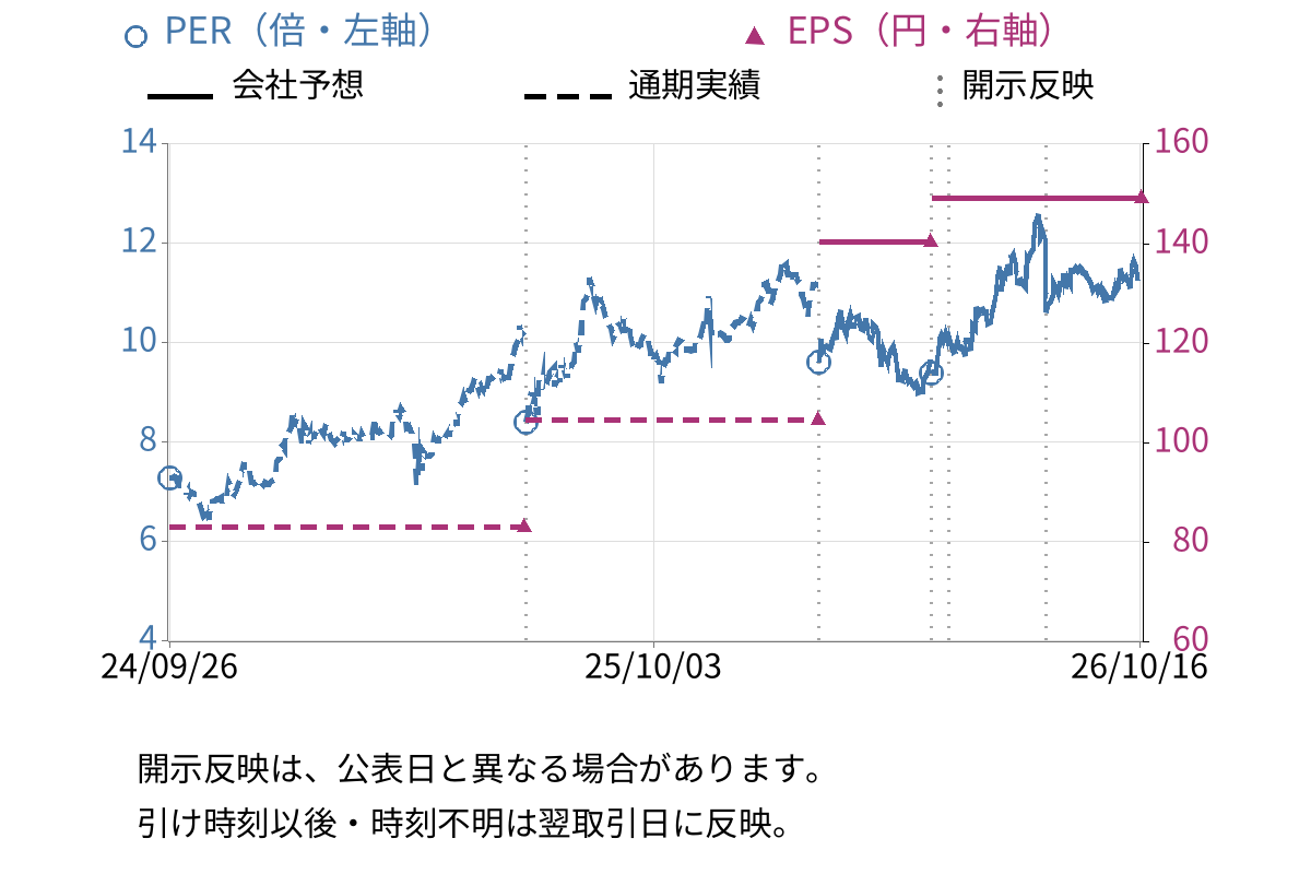 ヤギ (7460) のEPS・PER推移チャート