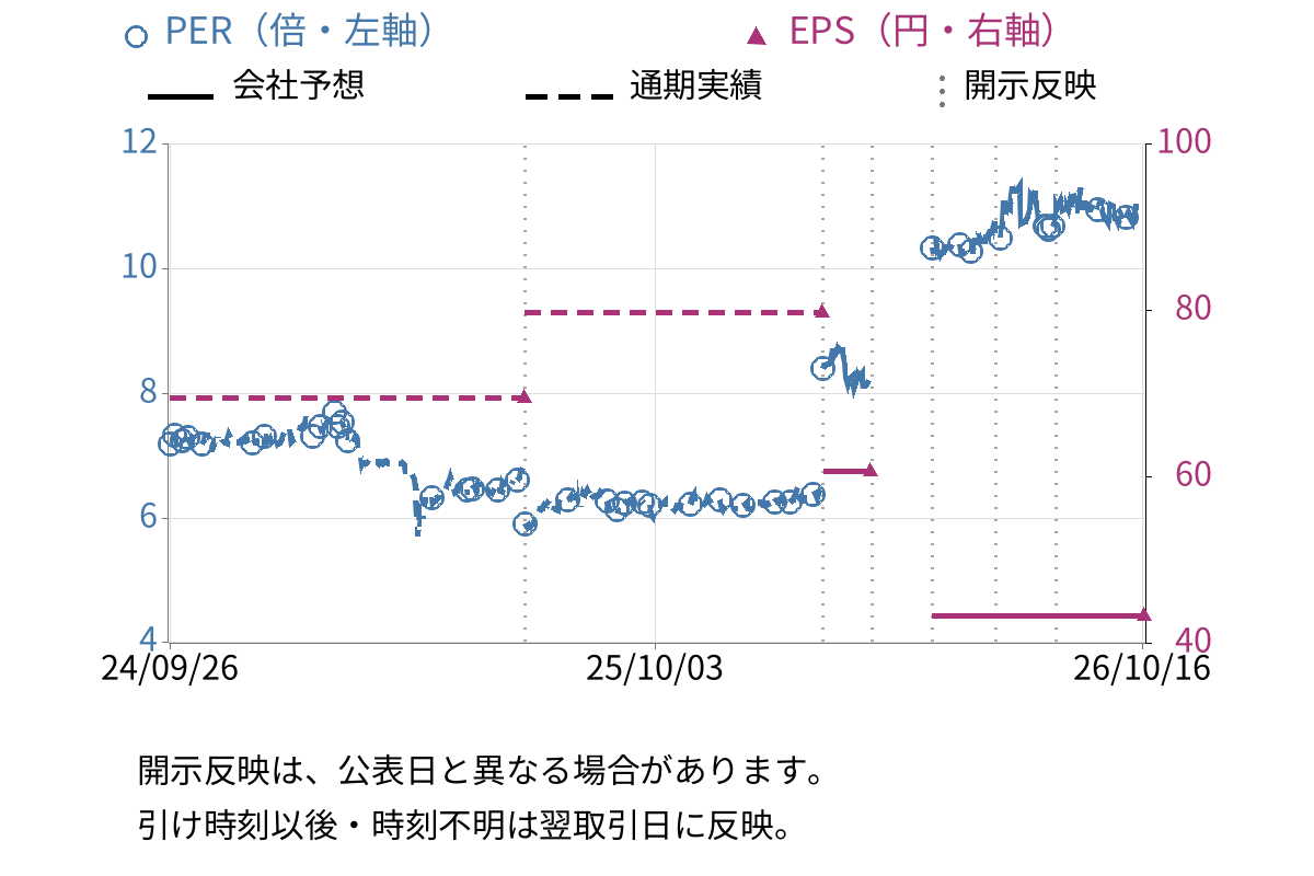 キムラ (7461) のEPS・PER推移チャート