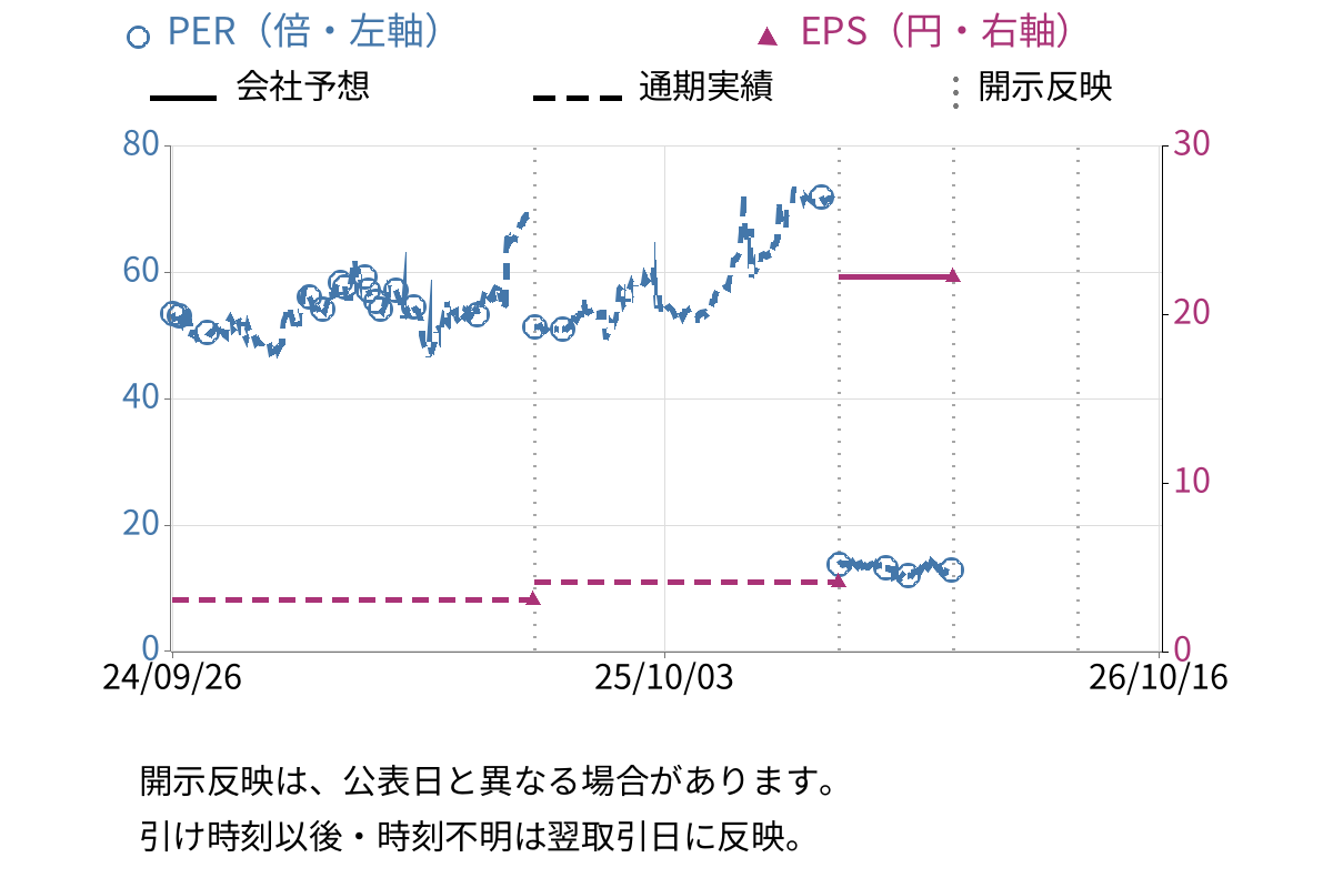 CAPITA (7462) のEPS・PER推移チャート
