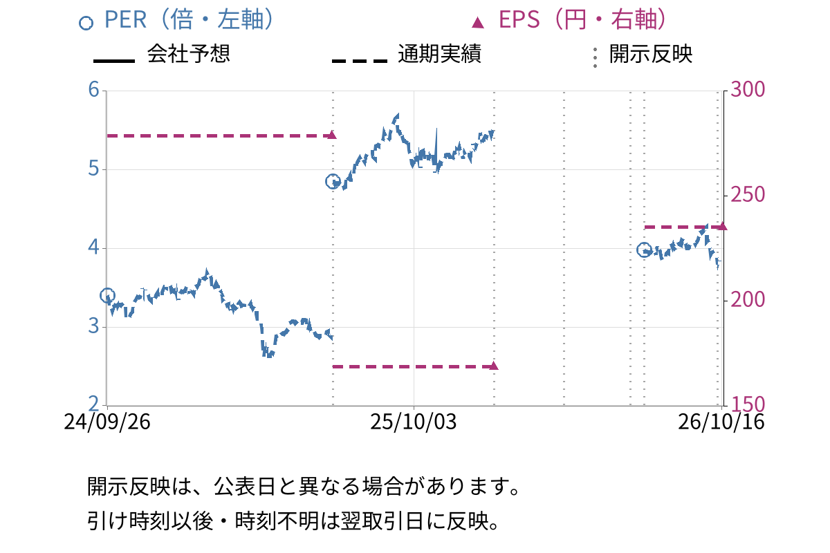 アドヴァングループ (7463) のEPS・PER推移チャート