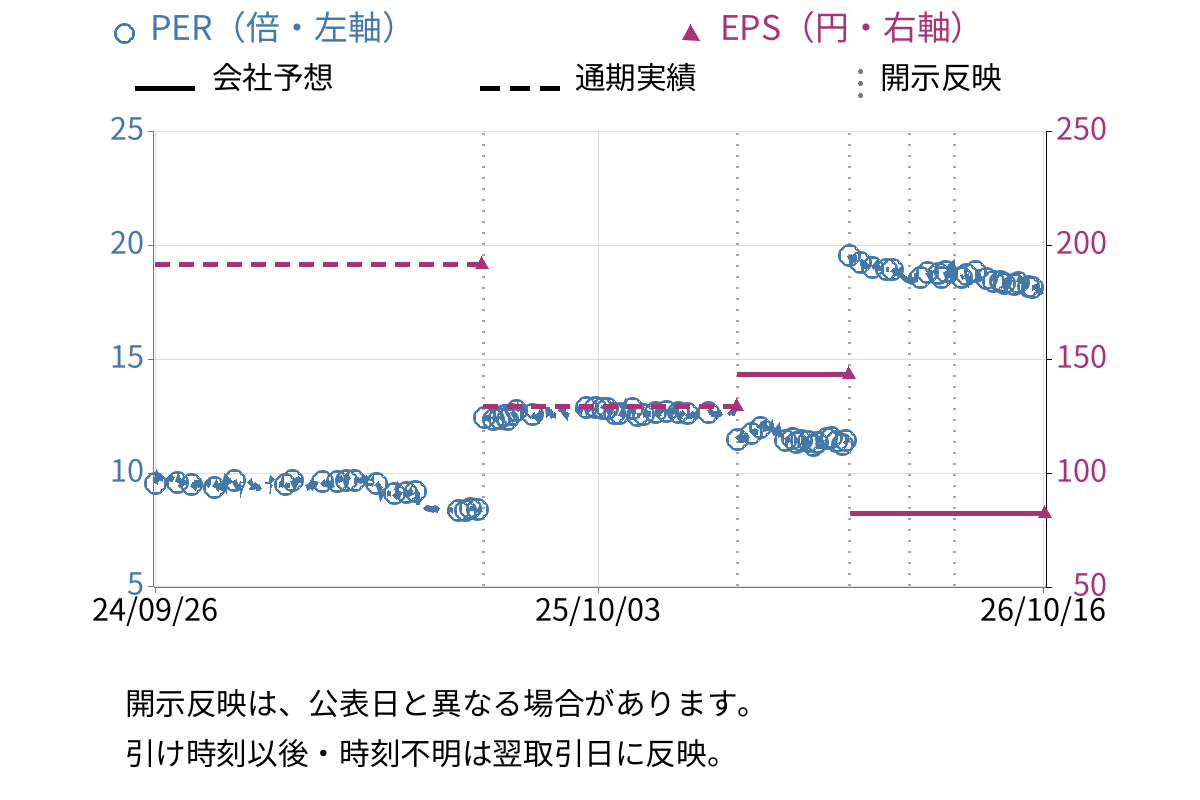 セフテック (7464) のEPS・PER推移チャート