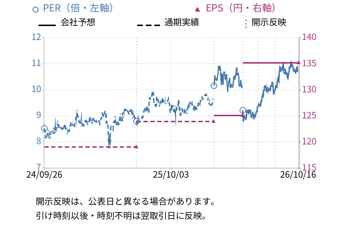 SPK (7466) のEPS・PER推移チャート
