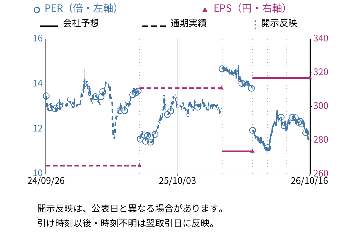 鳥羽洋行 (7472) のEPS・PER推移チャート