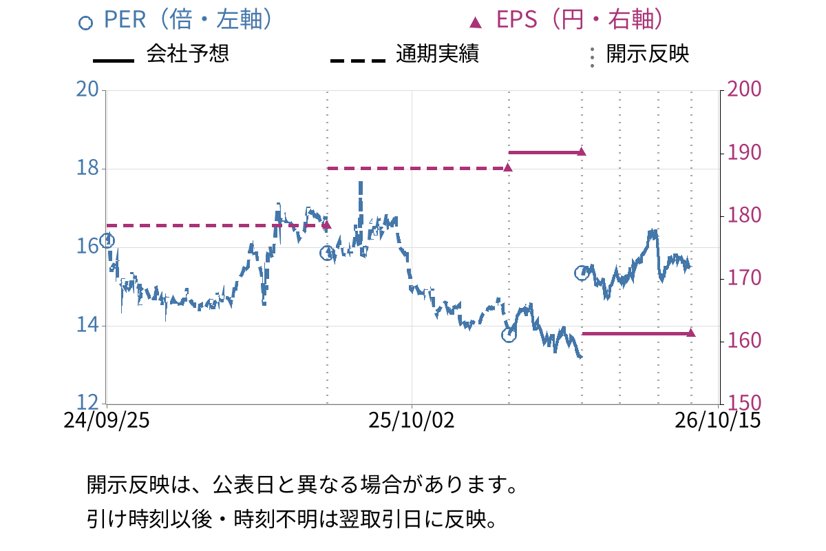アルビス (7475) のEPS・PER推移チャート