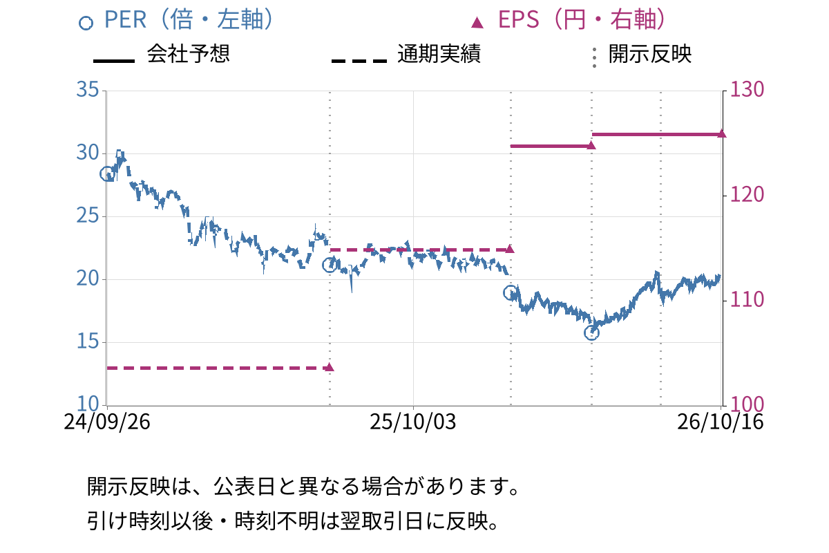 アズワン (7476) のEPS・PER推移チャート