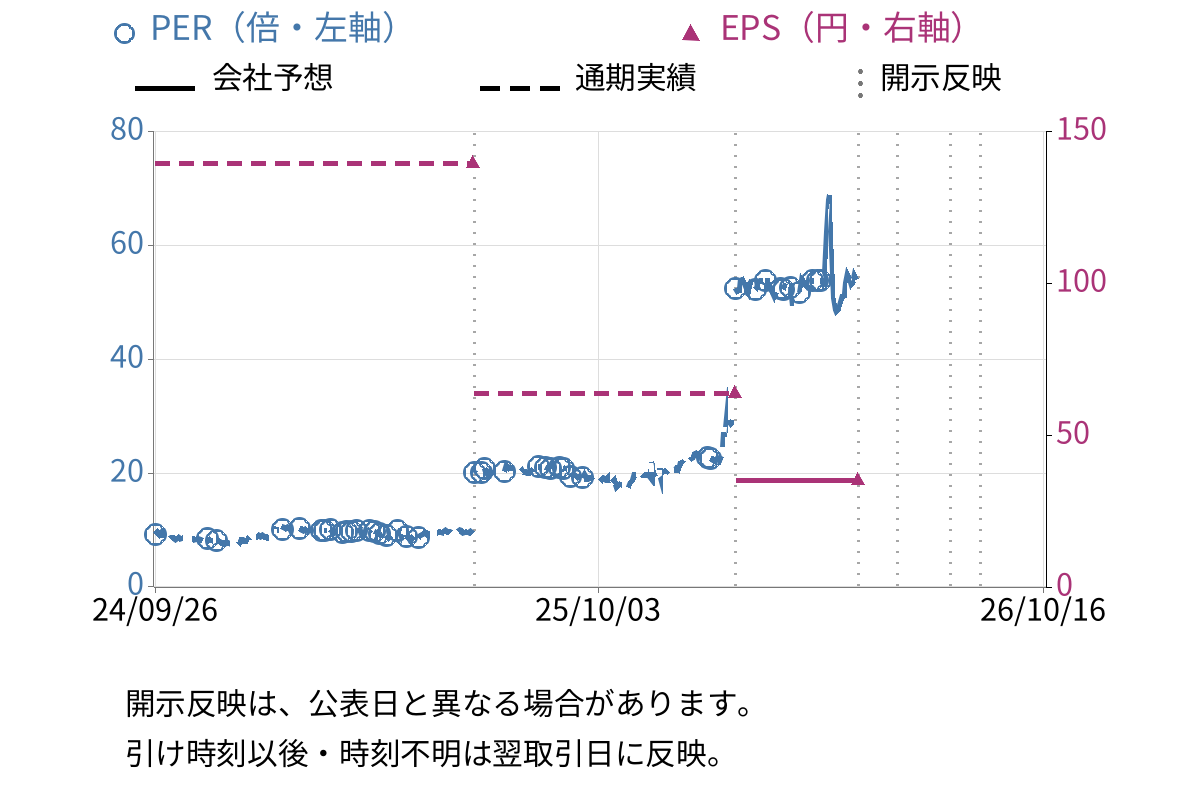 ムラキ (7477) のEPS・PER推移チャート