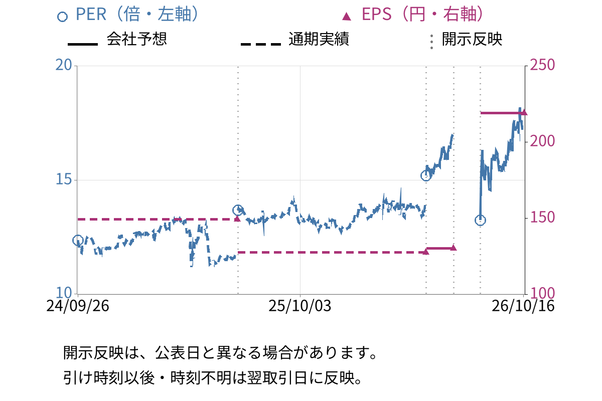 スズデン (7480) のEPS・PER推移チャート