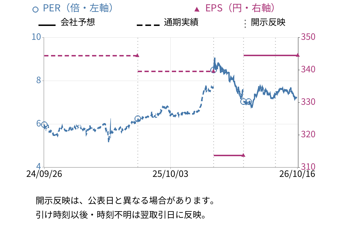 尾家産業 (7481) のEPS・PER推移チャート