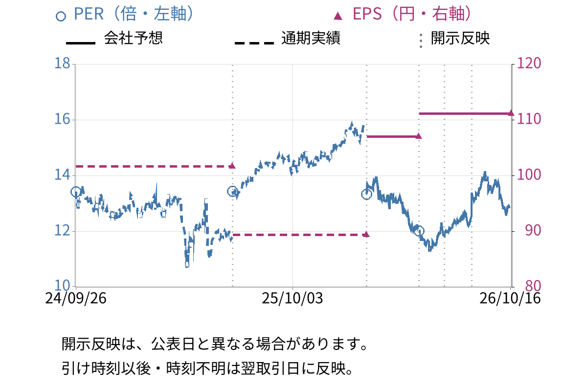 シモジマ (7482) のEPS・PER推移チャート