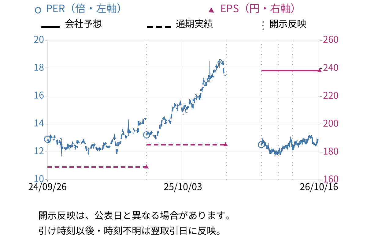 ドウシシャ (7483) のEPS・PER推移チャート