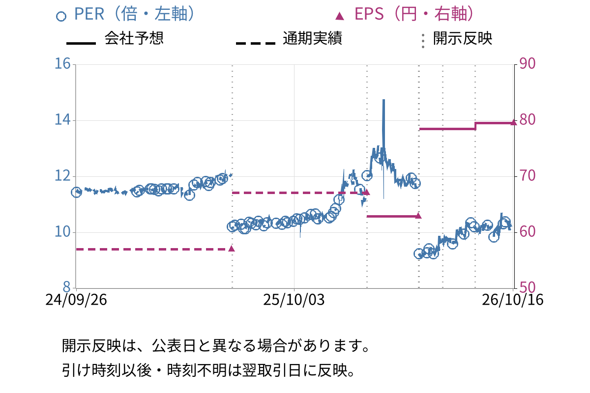 サンリン (7486) のEPS・PER推移チャート
