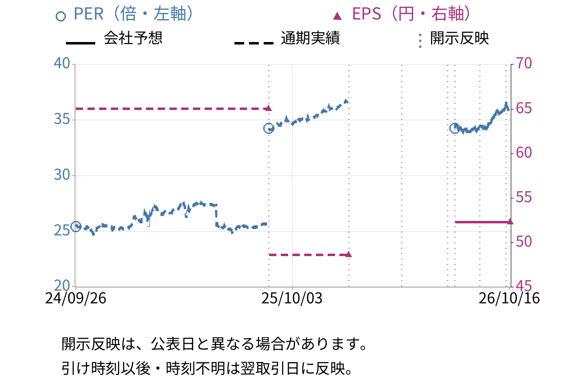 小津産業 (7487) のEPS・PER推移チャート