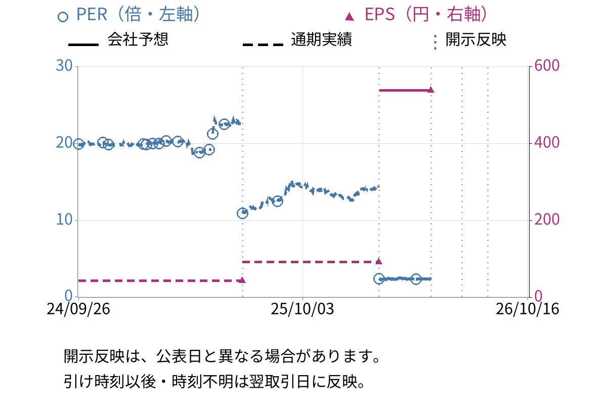 日新商事 (7490) のEPS・PER推移チャート