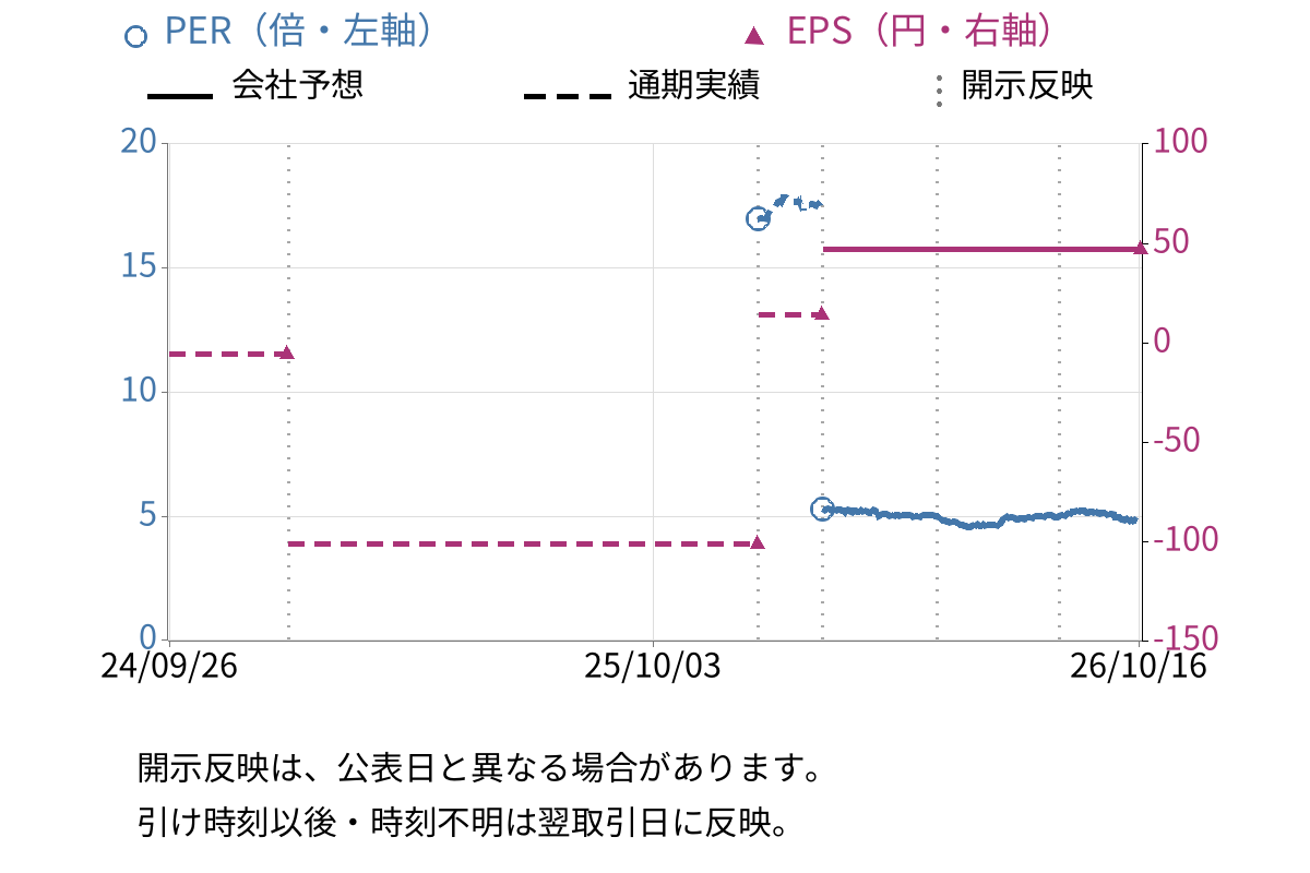 コナカ (7494) のEPS・PER推移チャート